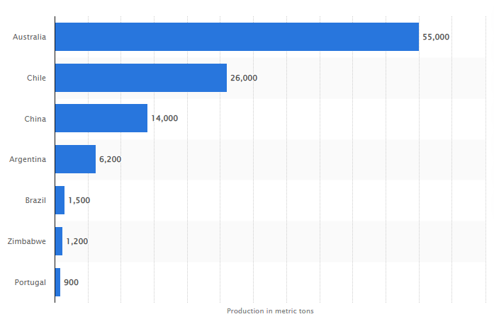 Lithium output in 2021